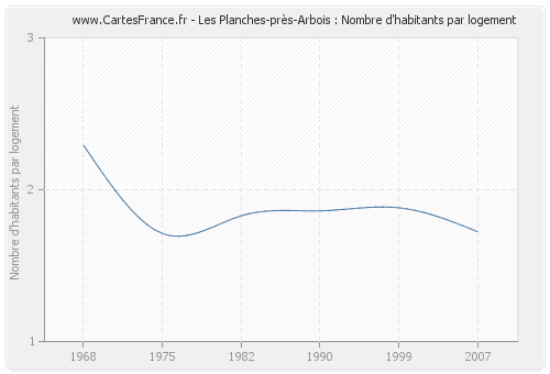 Les Planches-près-Arbois : Nombre d'habitants par logement